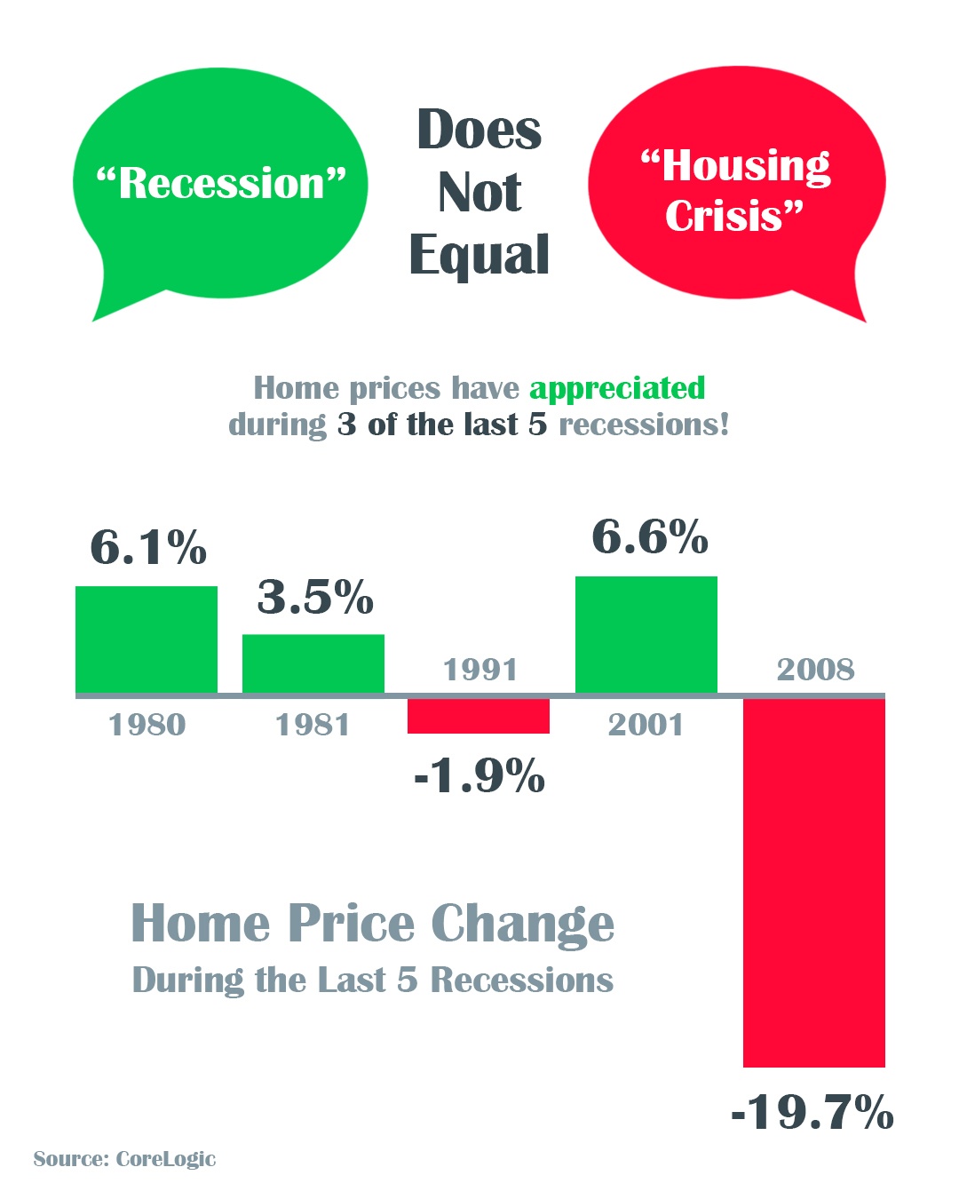 A Recession Does Not Equal a Housing Crisis | Simplifying The Market