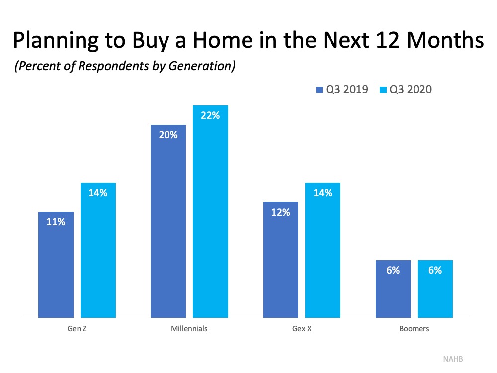 Buyer Interest Is Growing among Younger Generations | Simplifying The Market