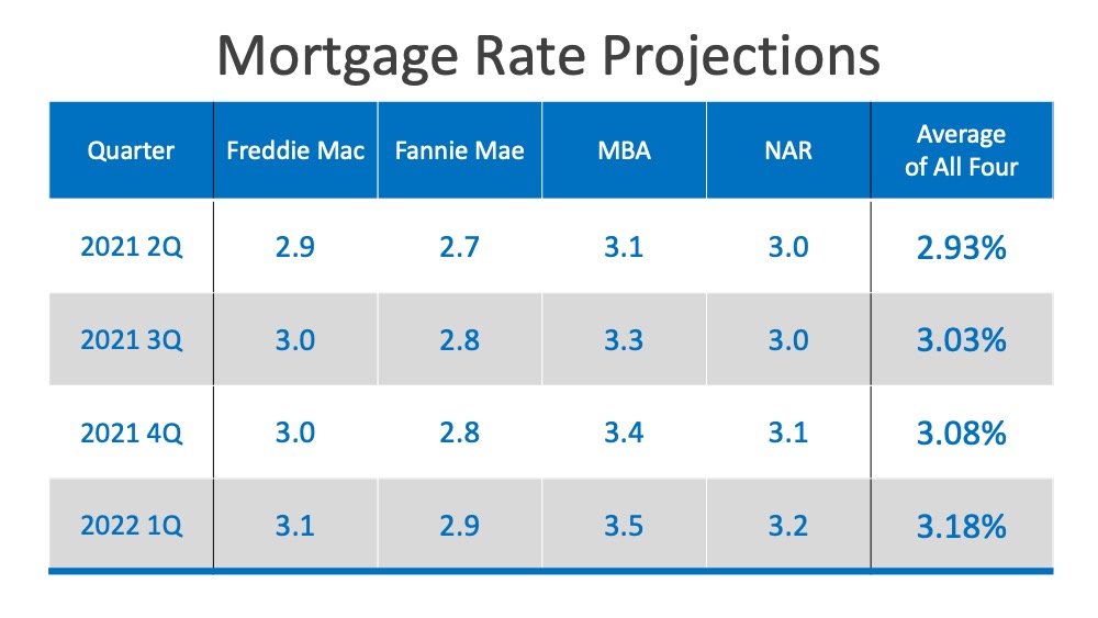 Will Low Mortgage Rates Continue through 2021? | Simplifying The Market