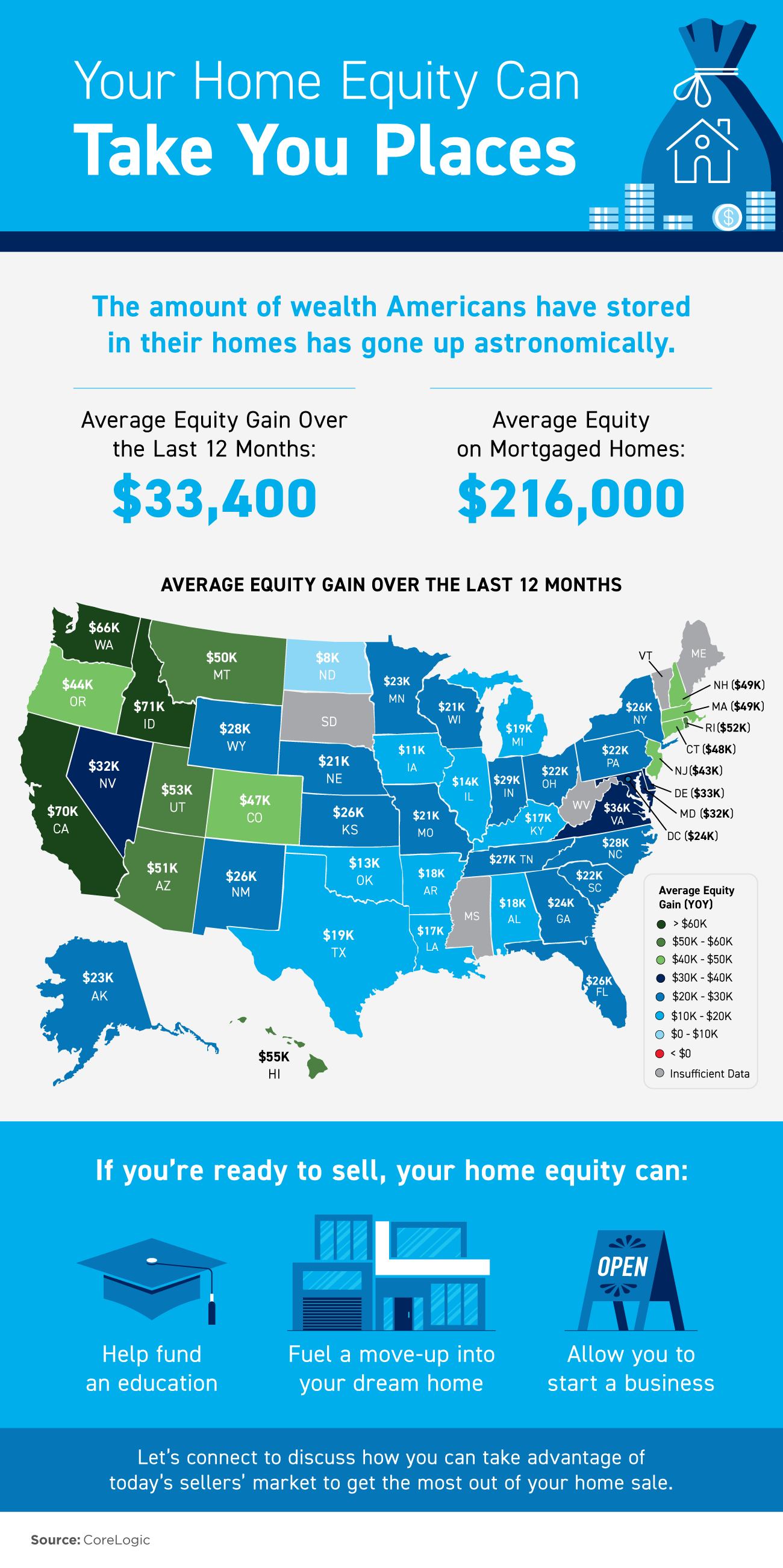Your Home Equity Can Take You Places [INFOGRAPHIC] | Simplifying The Market