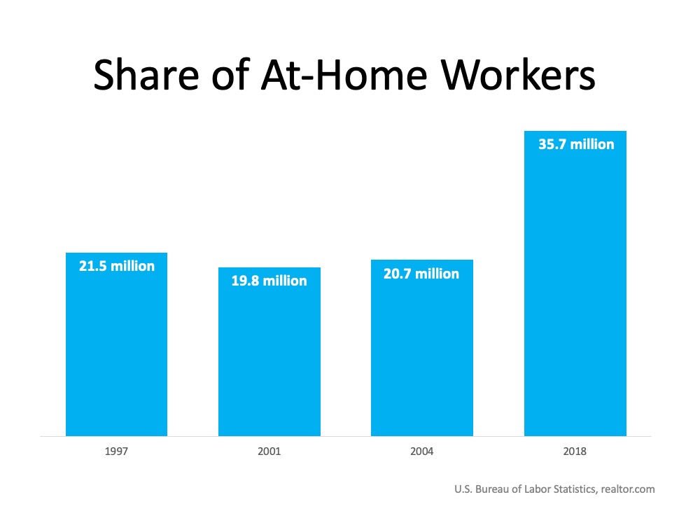 bar graph showing the share of at home workers