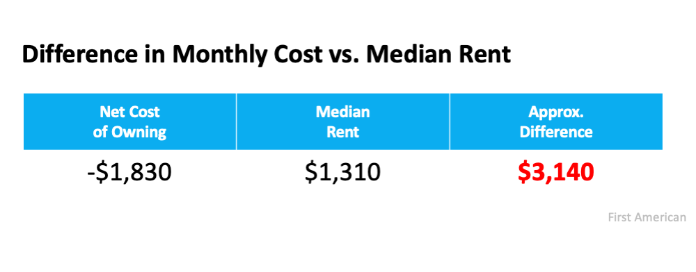 If Housing Affordability Is About the Money, Don’t Forget This. | Simplifying The Market